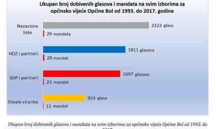 Ususret lokalnim izborima 2021. – Ilustrirana povijest bolskog parlamentarizma za početnike